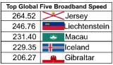 GIBRALTAR FIFTH IN THE WORLD FOR BROADBAND SPEED